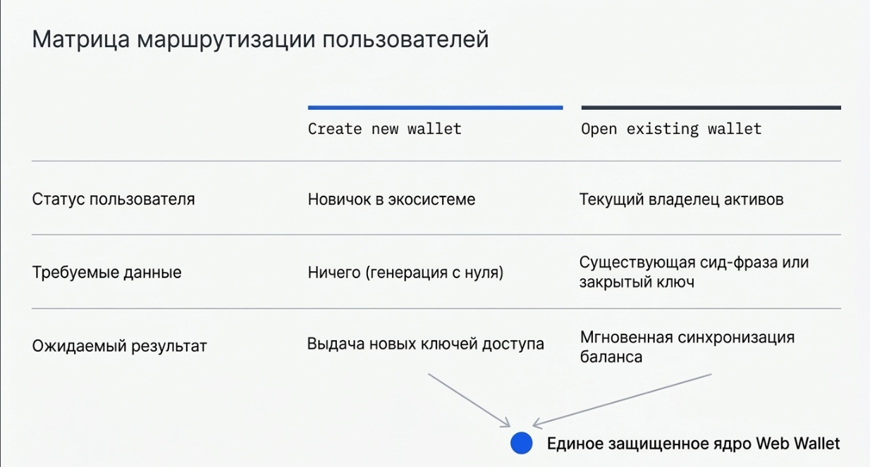 Как работает Web Wallet: техническая сторона